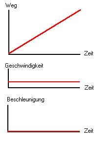 Big/kleine Geschwindigkeits-Datierung Sortimentlichkeit