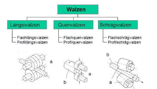 Wie können Walzverfahren unterschieden werden? | 2. Walzen | Repetico
